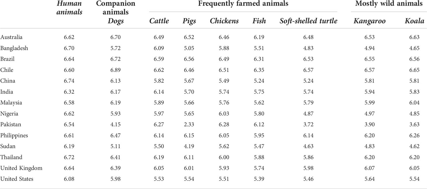 Frontiers | International perceptions of animals and the importance of their welfare Frontiers | International perceptions of animals and the importance of their welfare