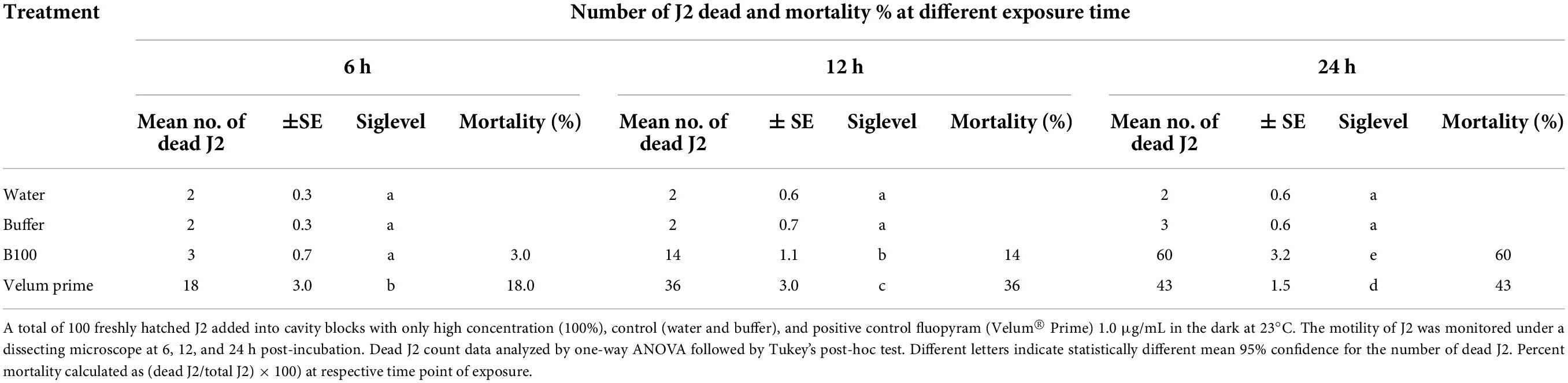 Frontiers  Endophytic Paenibacillus polymyxa LMG27872 inhibits Meloidogyne  incognita parasitism, promoting tomato growth through a dose-dependent  effect