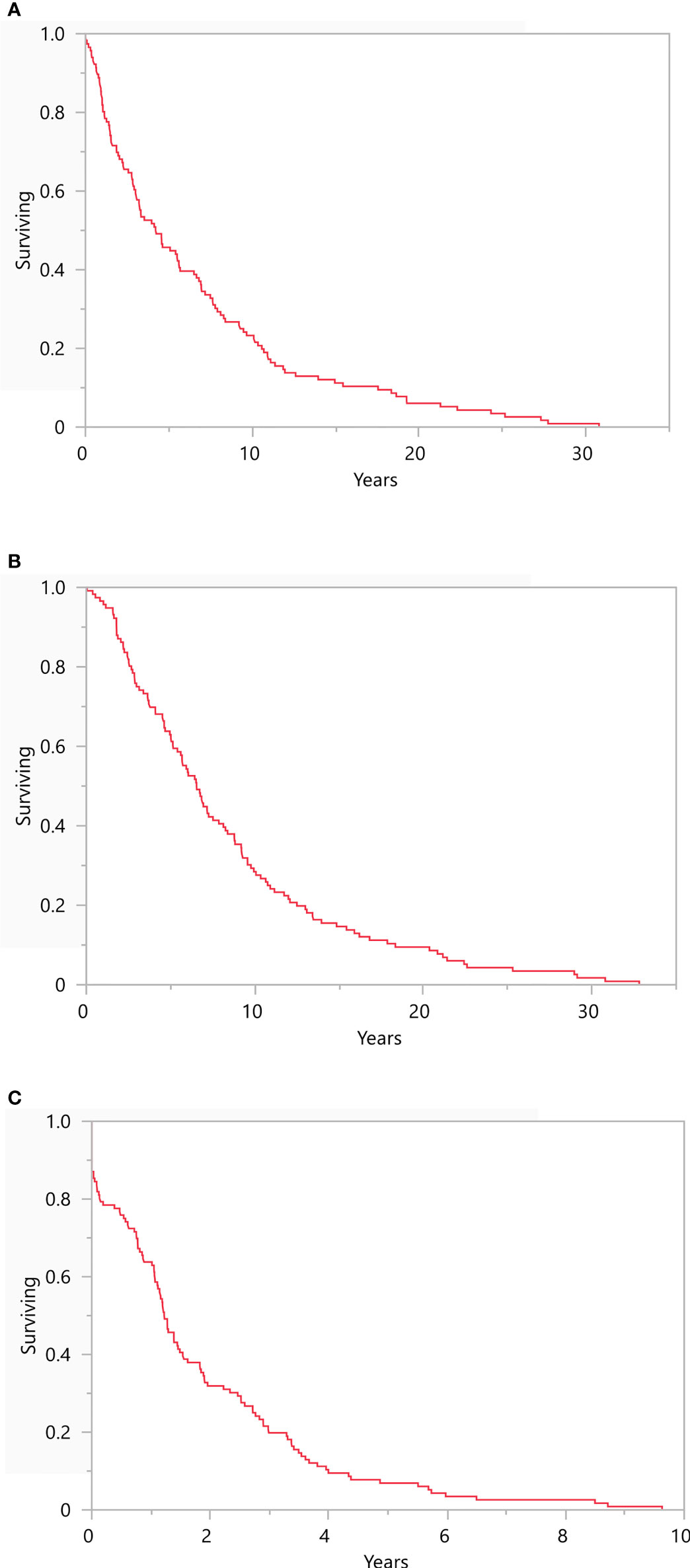 Kaplan-Meier estimates of melanoma-related mortality among 114 children