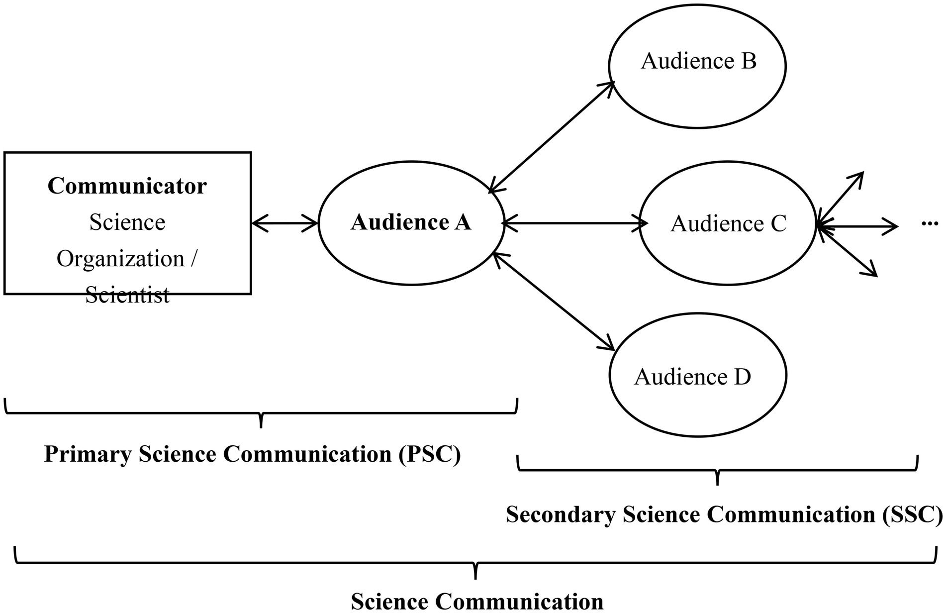 Frontiers Motivation to participate in secondary science communication