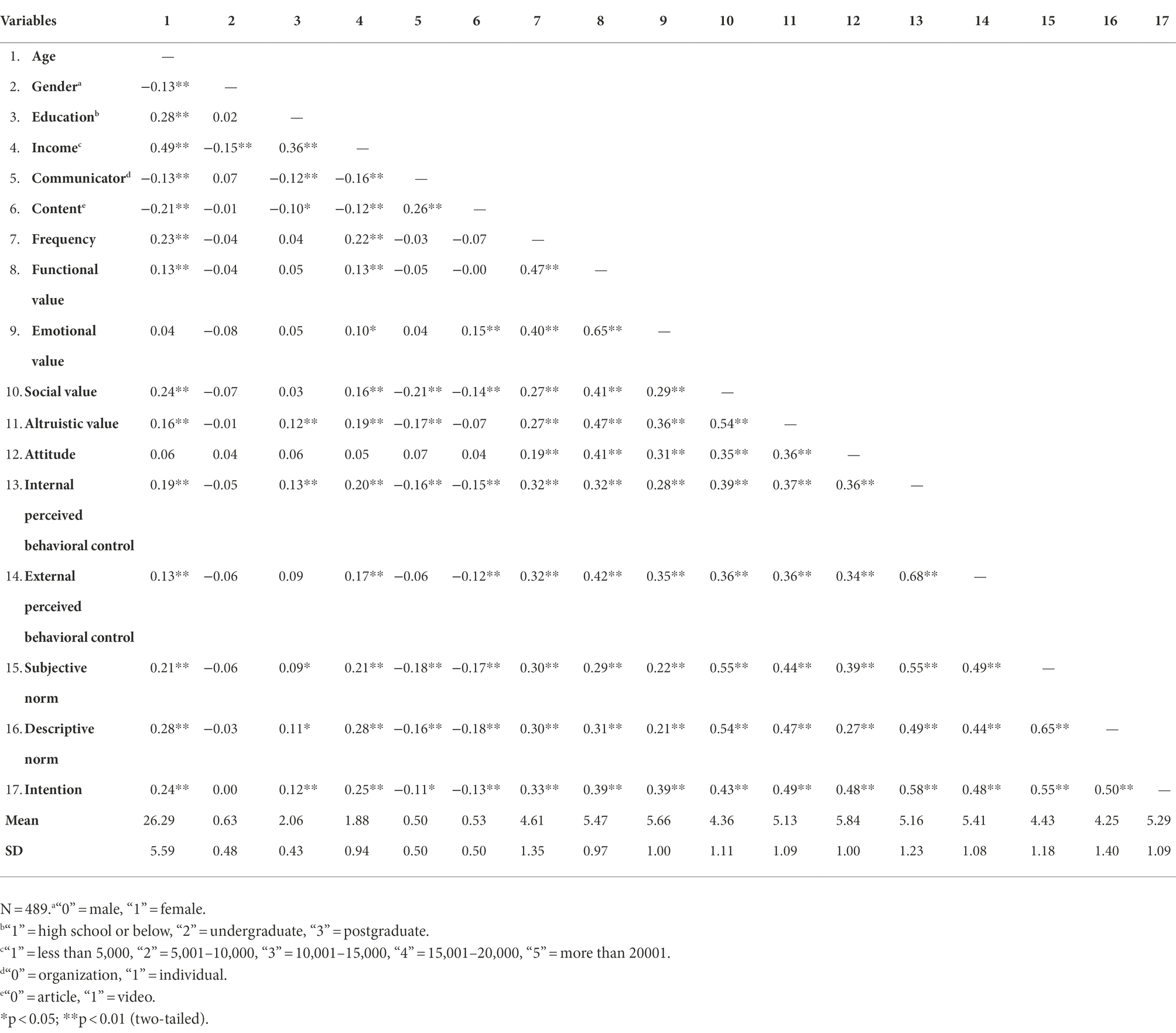 The network effect on information dissemination on social network