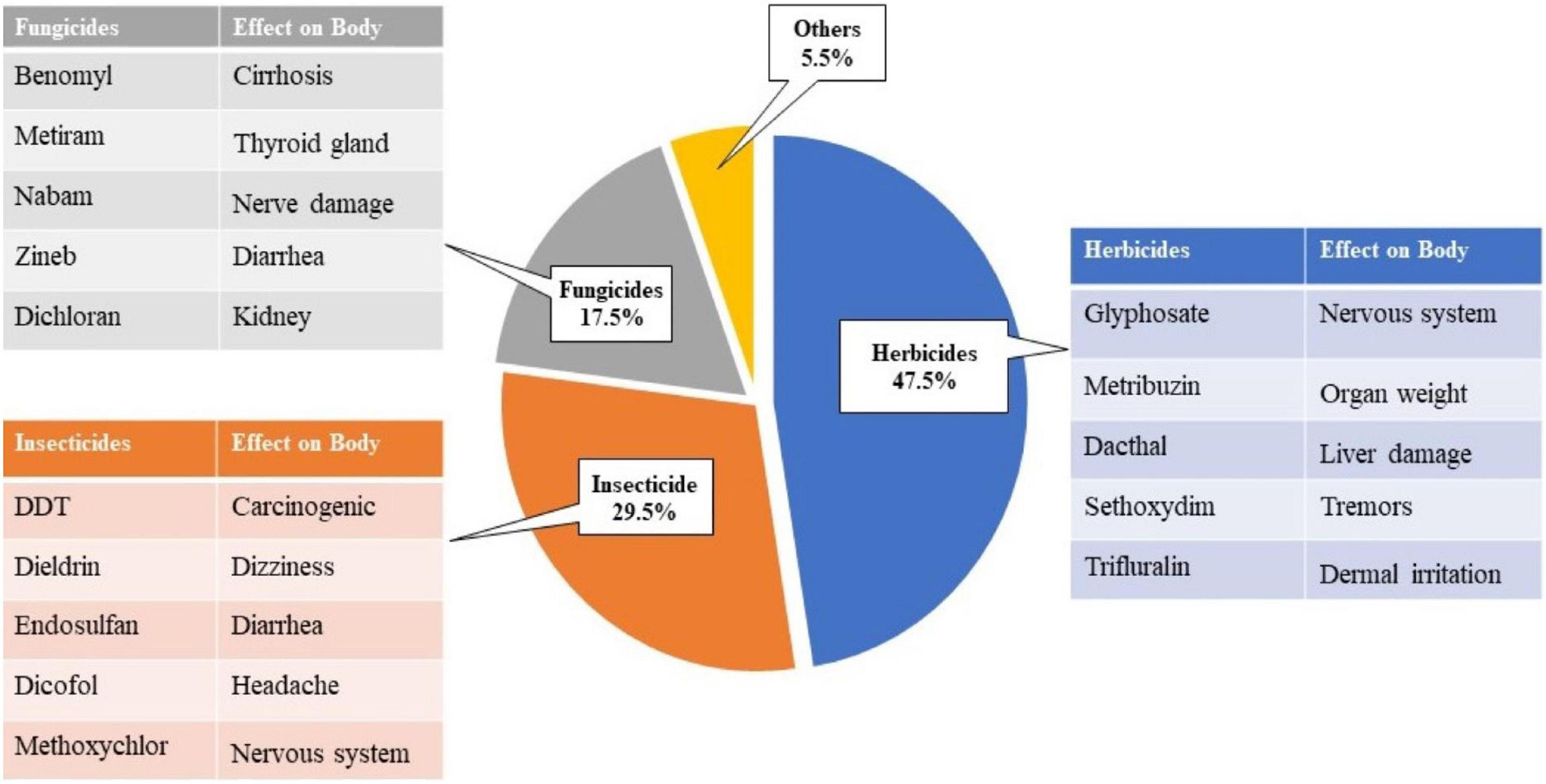 Frontiers  Current status of pesticide effects on environment, human health  and it's eco-friendly management as bioremediation: A comprehensive review