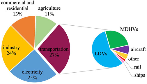 Frontiers  Affordable Electric Vehicles: Their Role in Meeting the U.S.  Contribution to the Paris Climate Goals