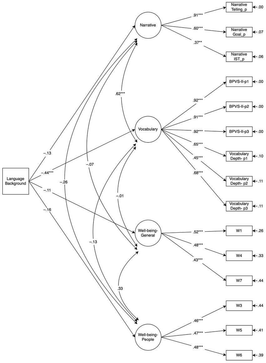 PDF) Verbal communication skills in typical language development: a case  series