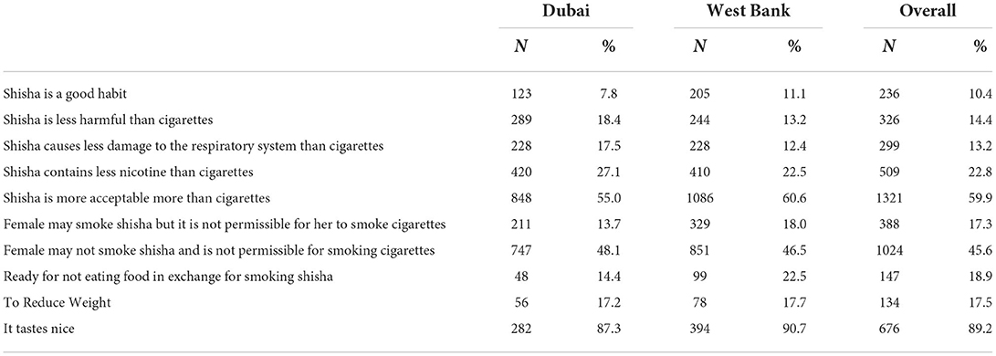 Waterpipe smoking may cause many forms of cancer afterall - News - Nature  Middle East