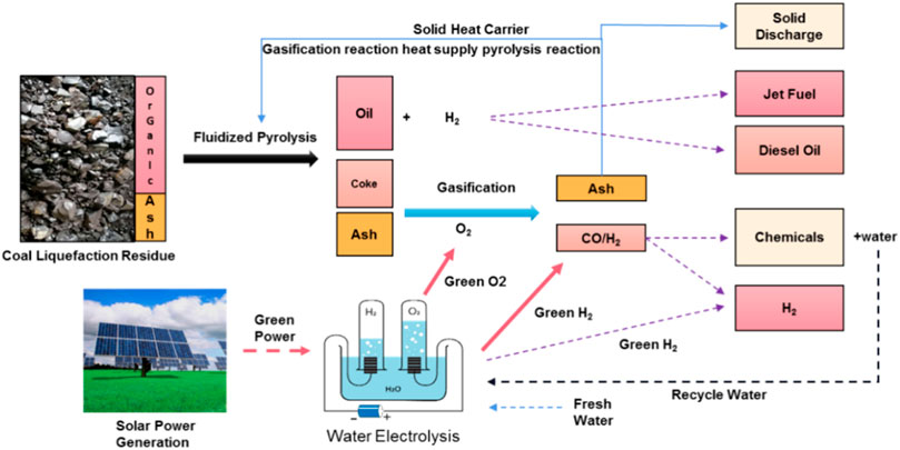 Coal liquefaction