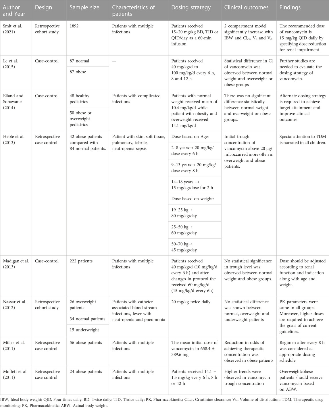 Frontiers | Dose optimization of vancomycin in obese patients: A ...