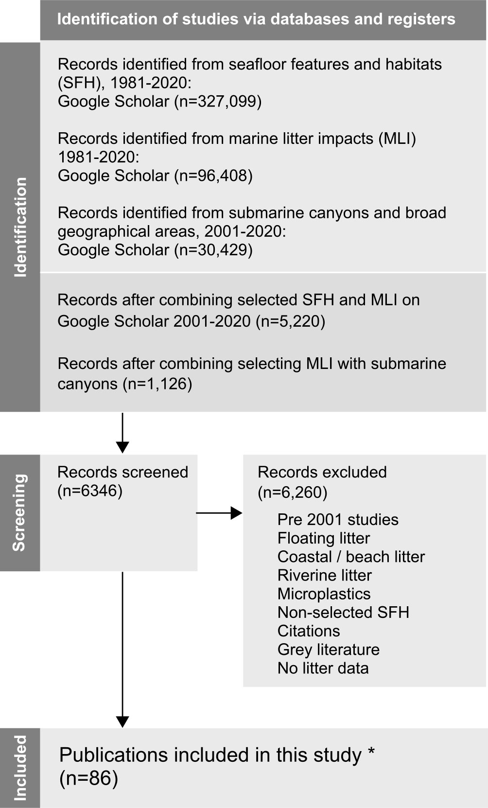 Frontiers  Marine litter in submarine canyons: A systematic review and  critical synthesis