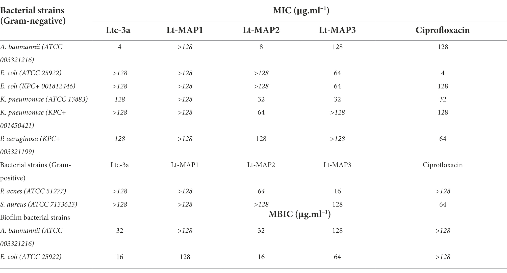 Frontiers  First generation of multifunctional peptides derived