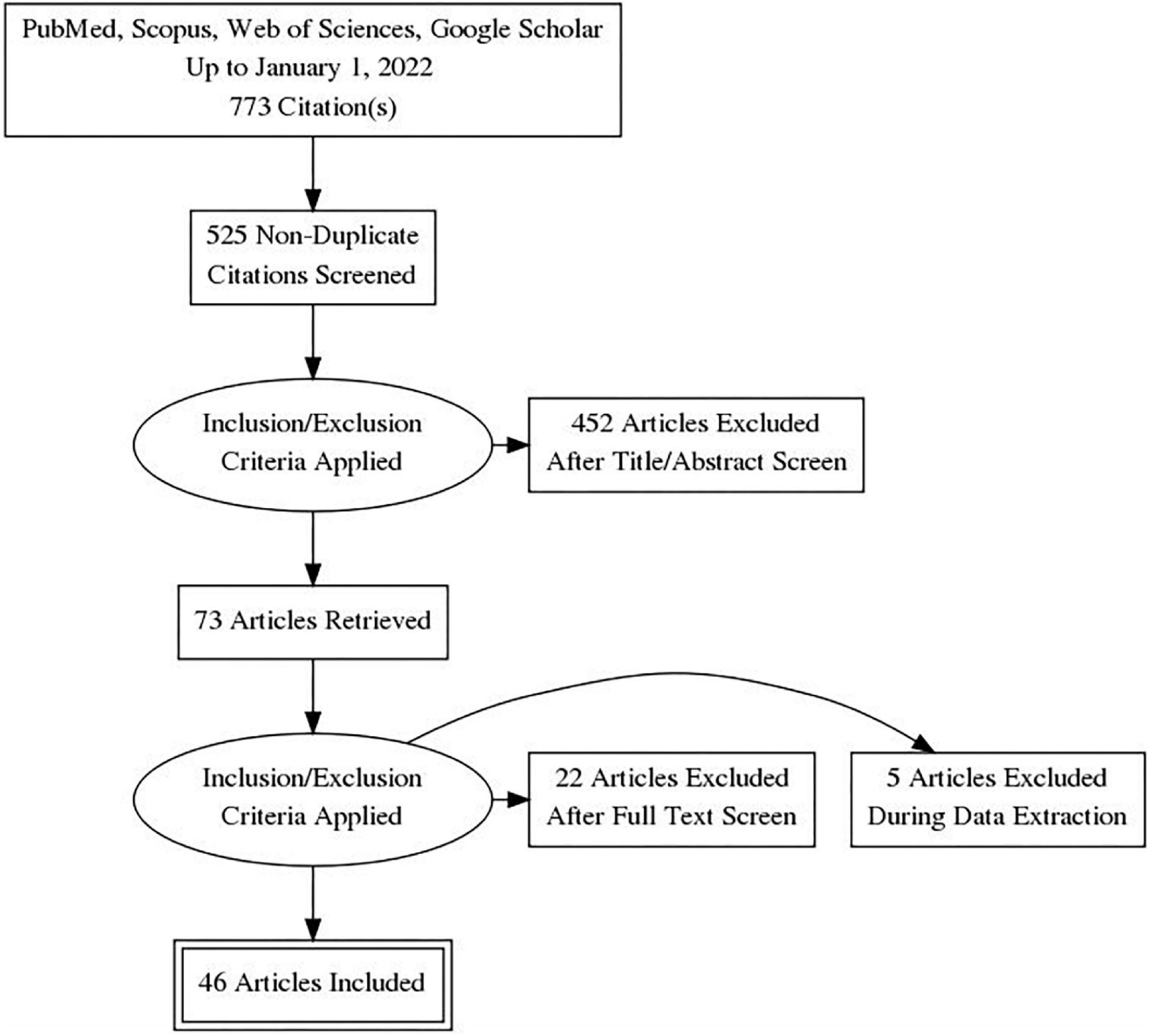 Include for each. Prisma Flow diagram. Prisma flowchart. Блок схема Prisma. Флоу-диаграмма медицина.