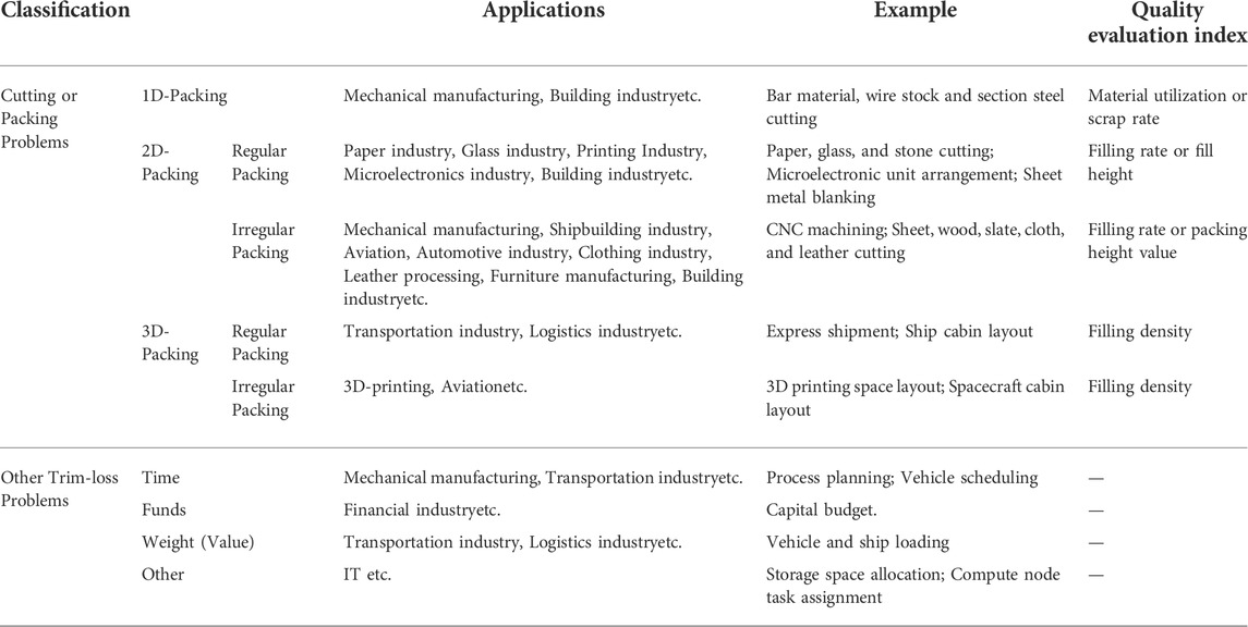 Frontiers | Two-dimensional irregular packing problems: A review