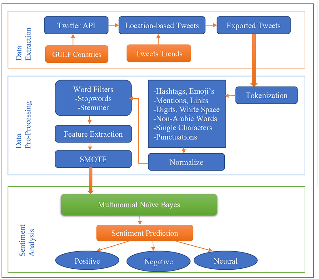 Improving Sentiment Analysis of Arabic Tweets by One-way ANOVA