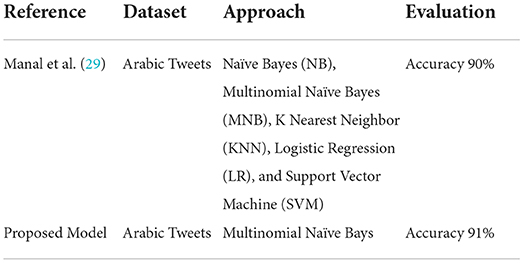 Improving Sentiment Analysis of Arabic Tweets by One-way ANOVA