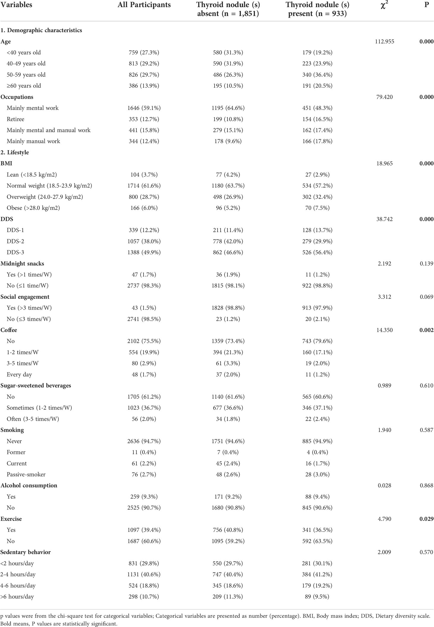 Frontiers | The prevalence of thyroid nodules and its factors among ...