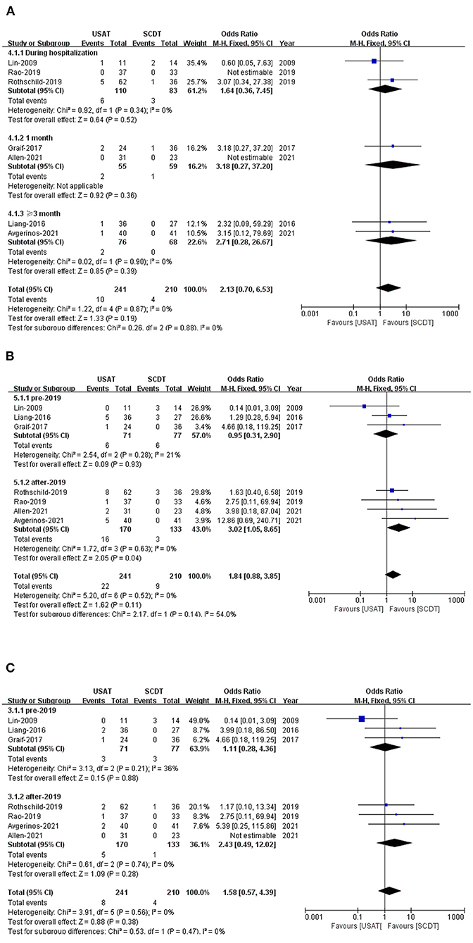 Frontiers Clinical efficacy and safety of ultrasound-assisted thrombolysis vs