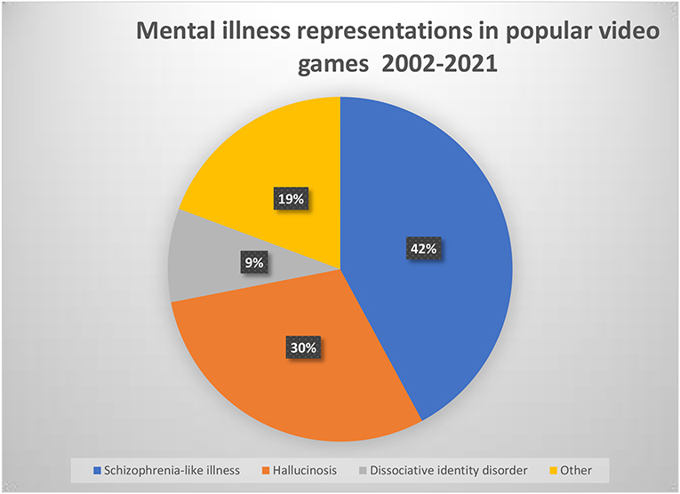 Video games and mental health