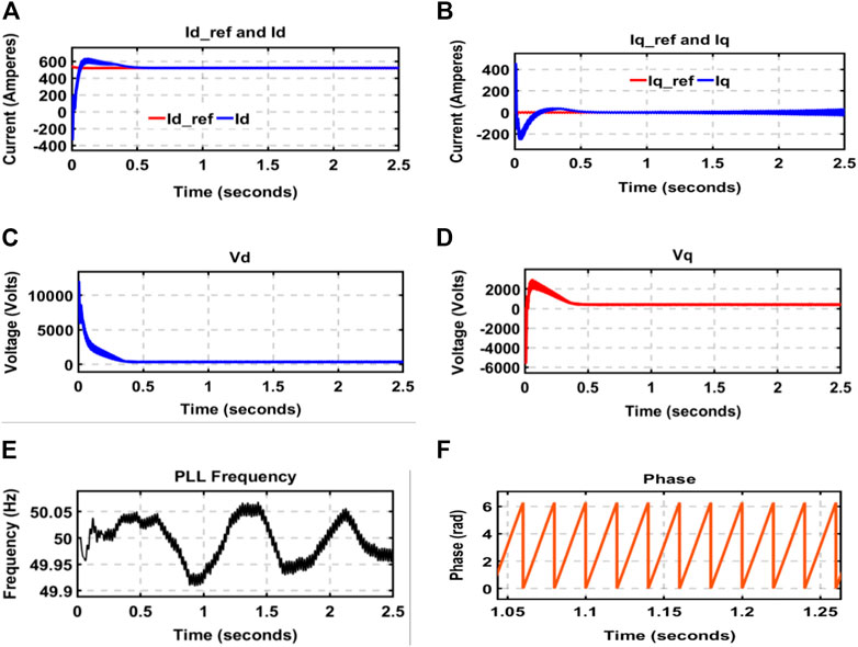 Frontiers  A grid-tied PV-fuel cell multilevel inverter under PQ open-loop  control scheme