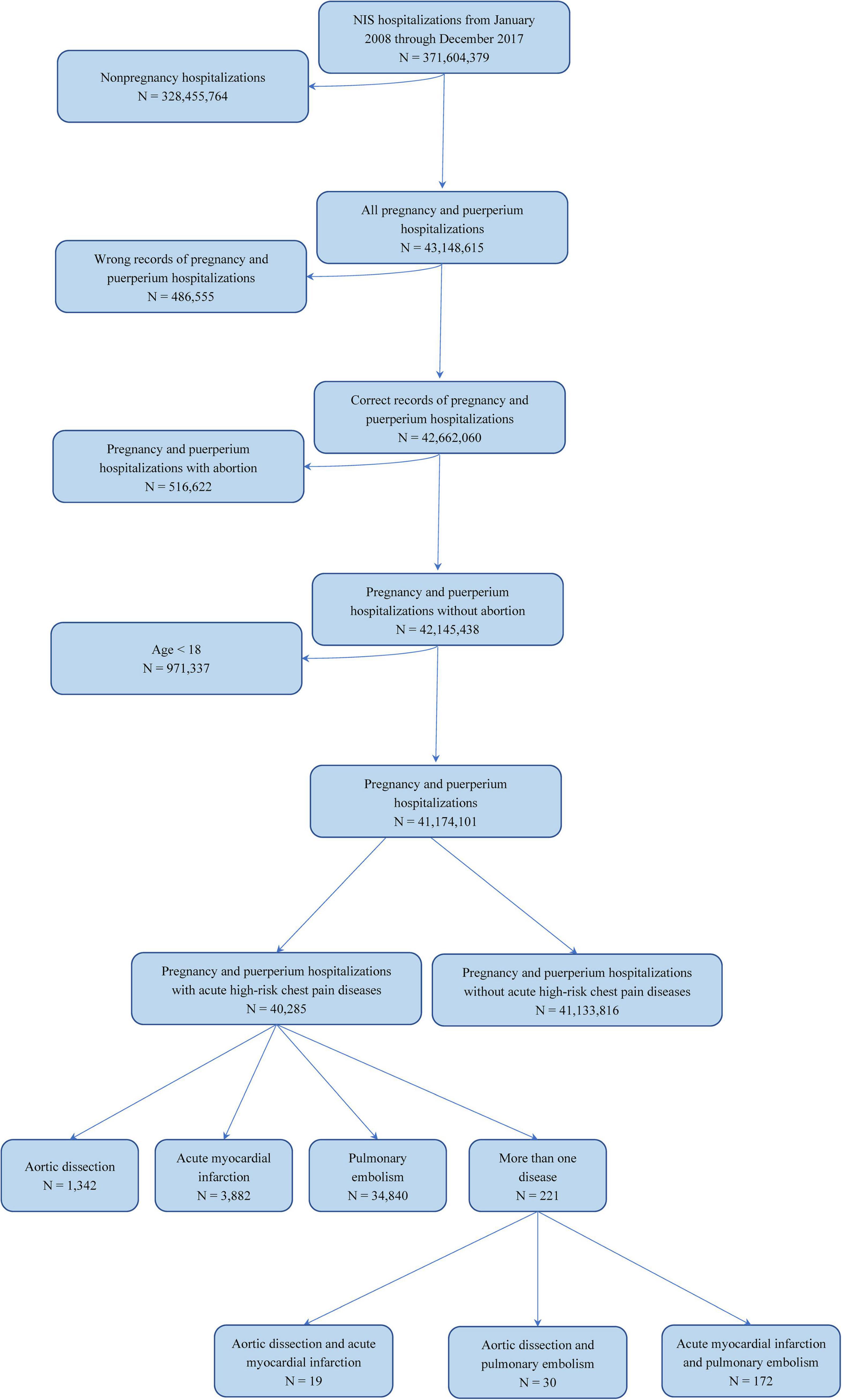 Frontiers  Incidence and outcomes of acute high-risk chest pain