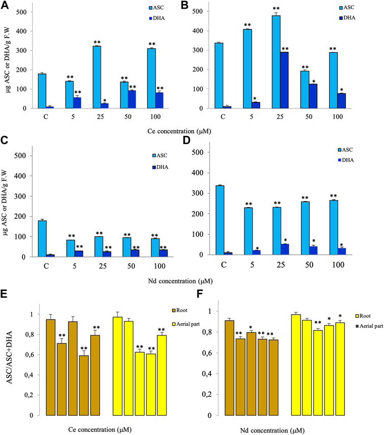 Frontiers  Cytological alterations and oxidative stress induced