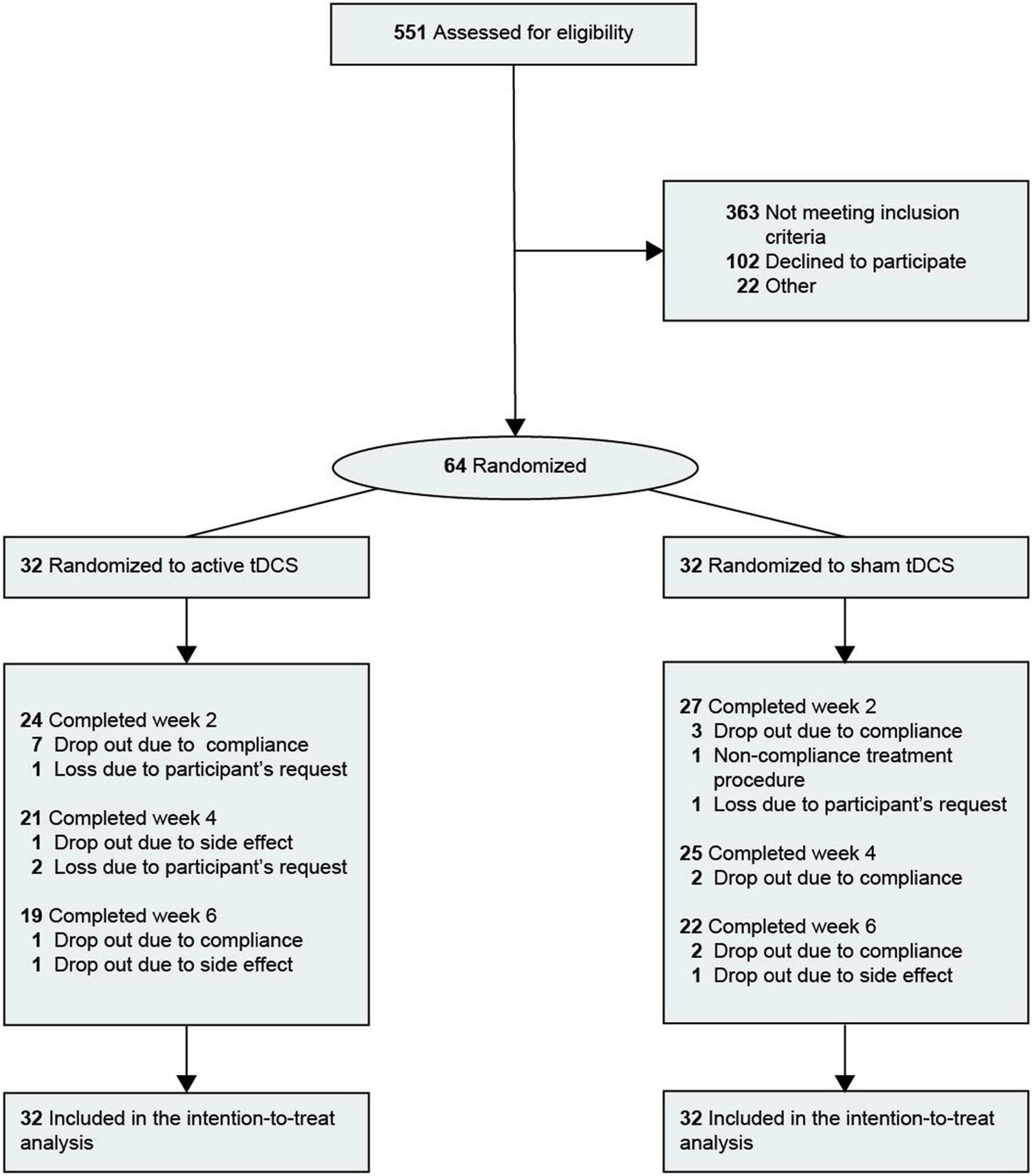 Frontiers  Randomized Controlled Study Evaluating Efficiency of Low  Intensity Transcranial Direct Current Stimulation (tDCS) for Dyspnea Relief  in Mechanically Ventilated COVID-19 Patients in ICU: The tDCS-DYSP-COVID  Protocol