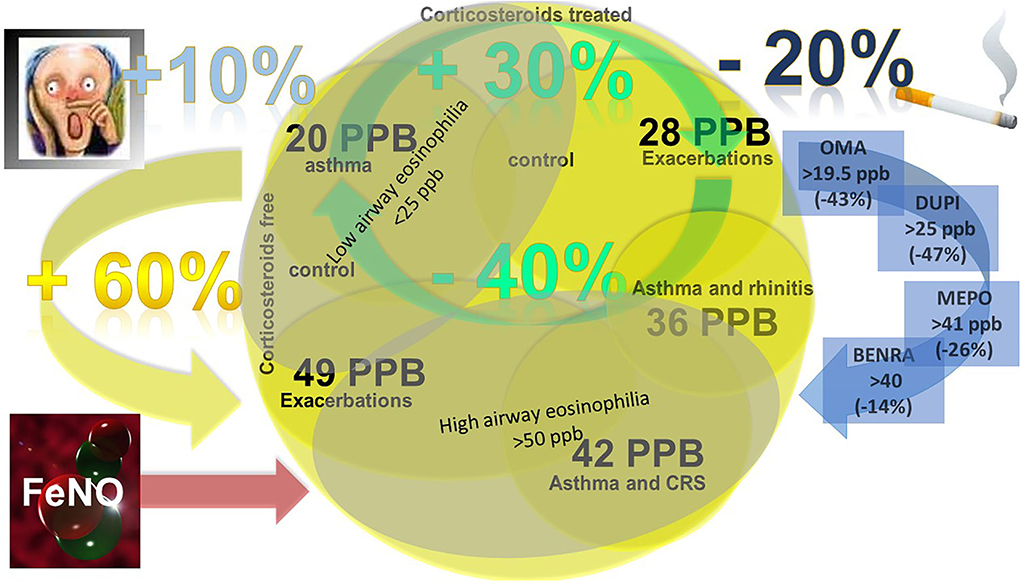 Subjects stratified into four groups using the median sputum neutrophil