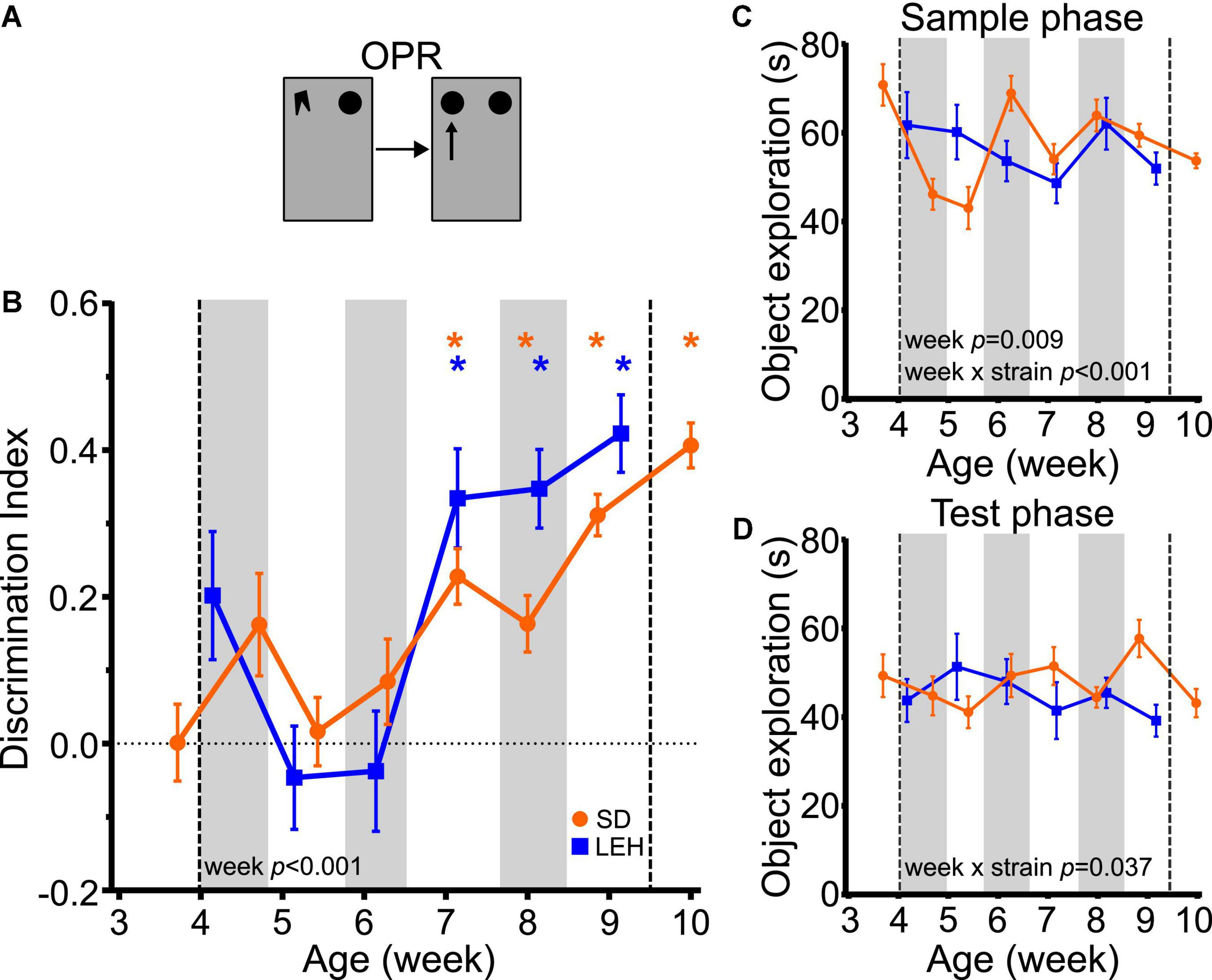 A behavioral comparison of the common laboratory rat strains Lister Hooded,  Lewis, Fischer 344 and Wistar in an automated homecage system - Clemens -  2014 - Genes, Brain and Behavior - Wiley Online Library