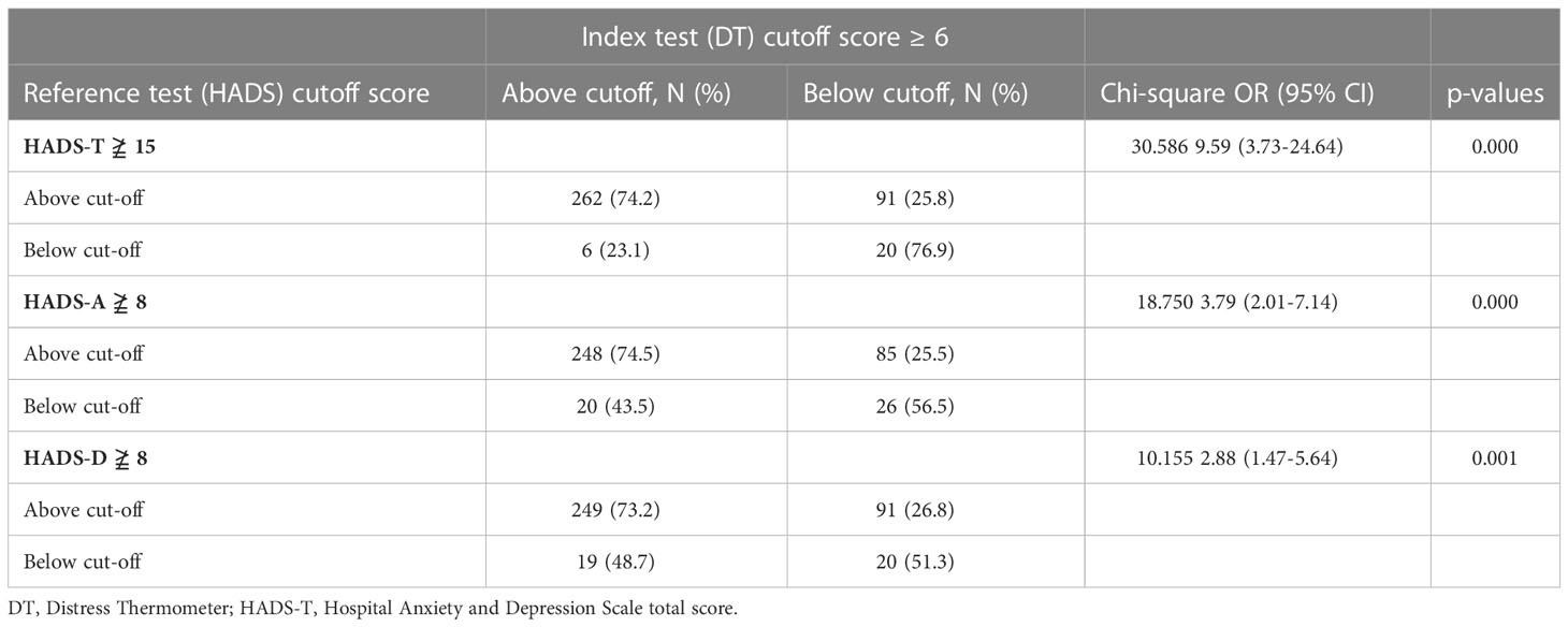 A distress thermometer with a cutoff score of ≥ 6 is the optimal point