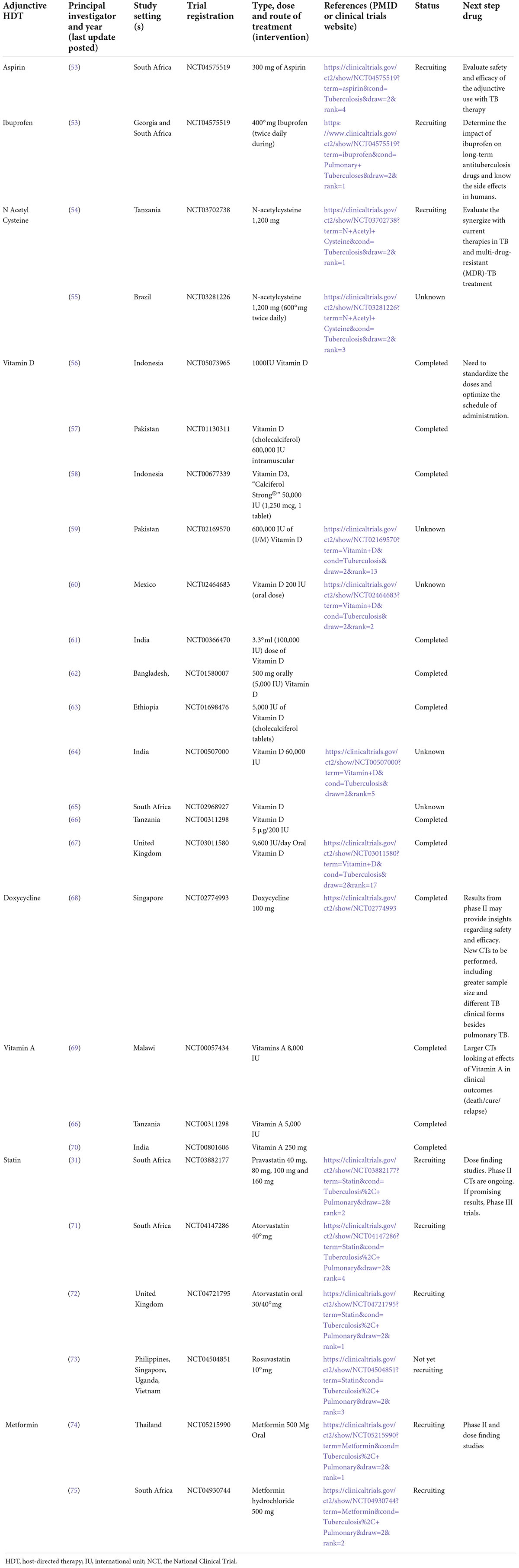 Frontiers Host Directed Therapies In Pulmonary Tuberculosis Updates On Anti Inflammatory Drugs