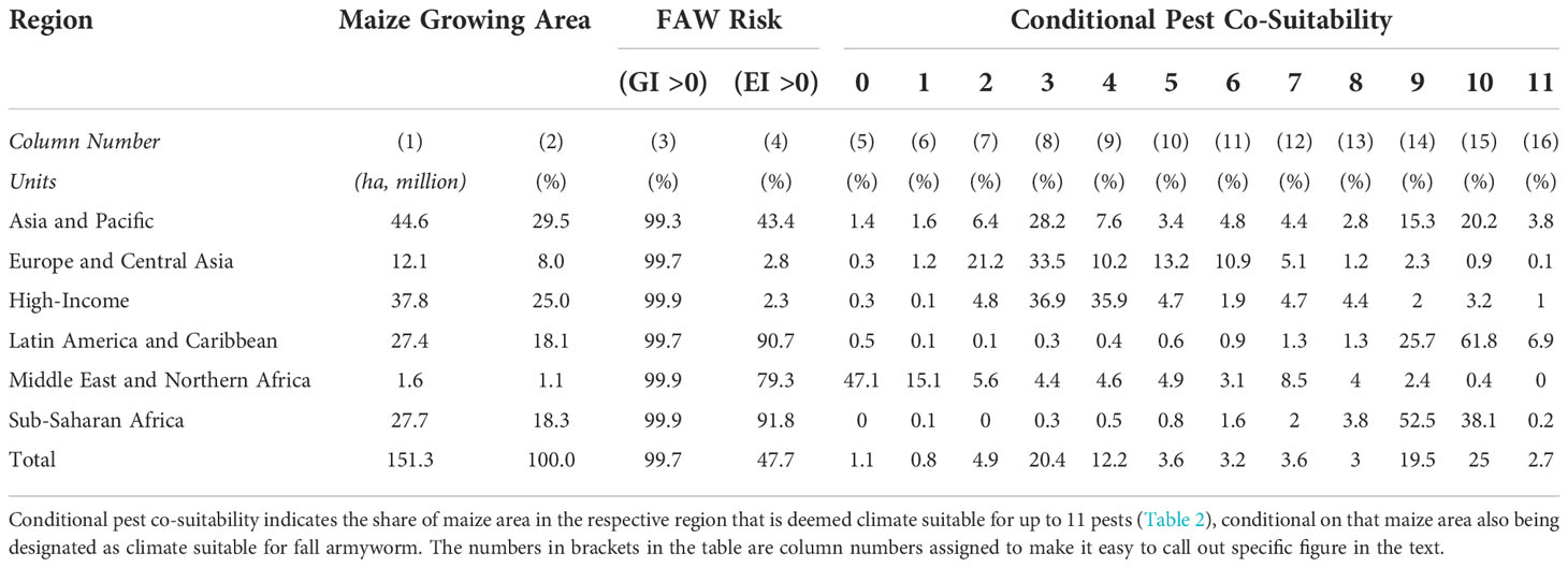 Frontiers  Fall armyworm from a maize multi-peril pest risk perspective