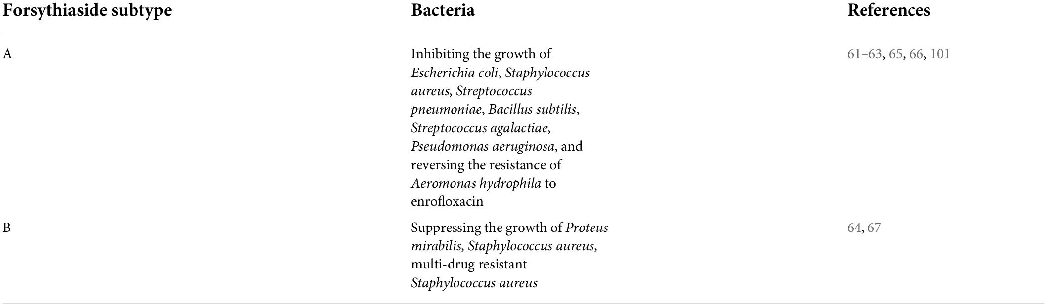 Frontiers | Forsythiasides: A review of the pharmacological