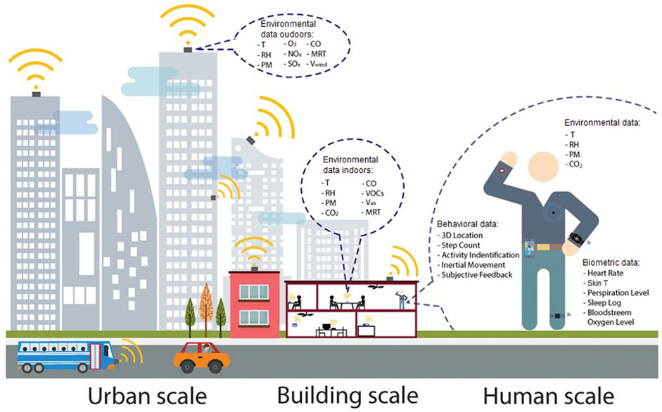 Industrial IoT Wireless Environmental Temperature Humidity Air Quality  Sensor