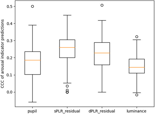Frontiers | Attenuation of the dynamic pupil light response during ...