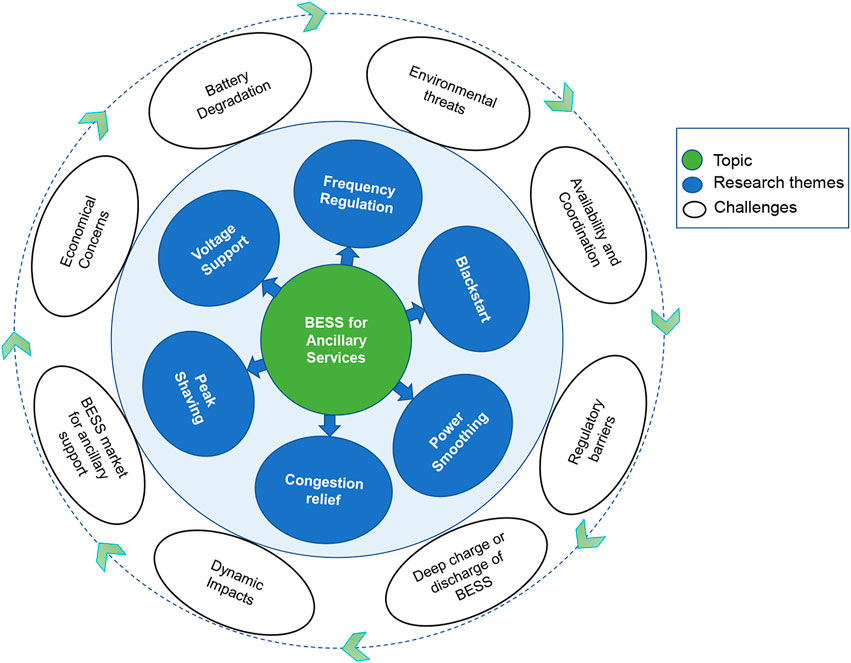 Frontiers  A review of battery energy storage systems for ancillary  services in distribution grids: Current status, challenges and future  directions