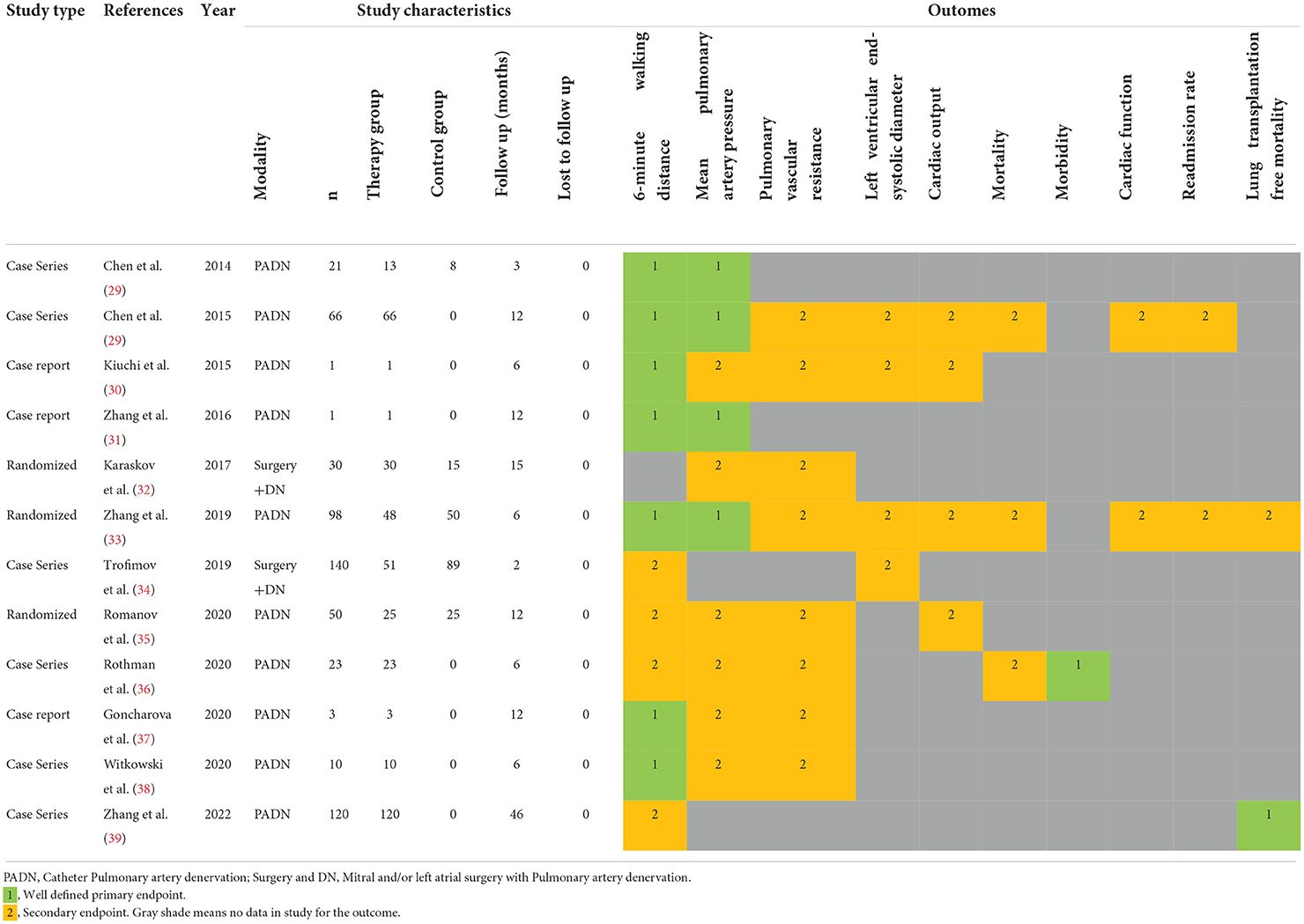 Frontiers Current Status Of Pulmonary Artery Denervation frontiers-current-status-of-pulmonary-artery-denervation