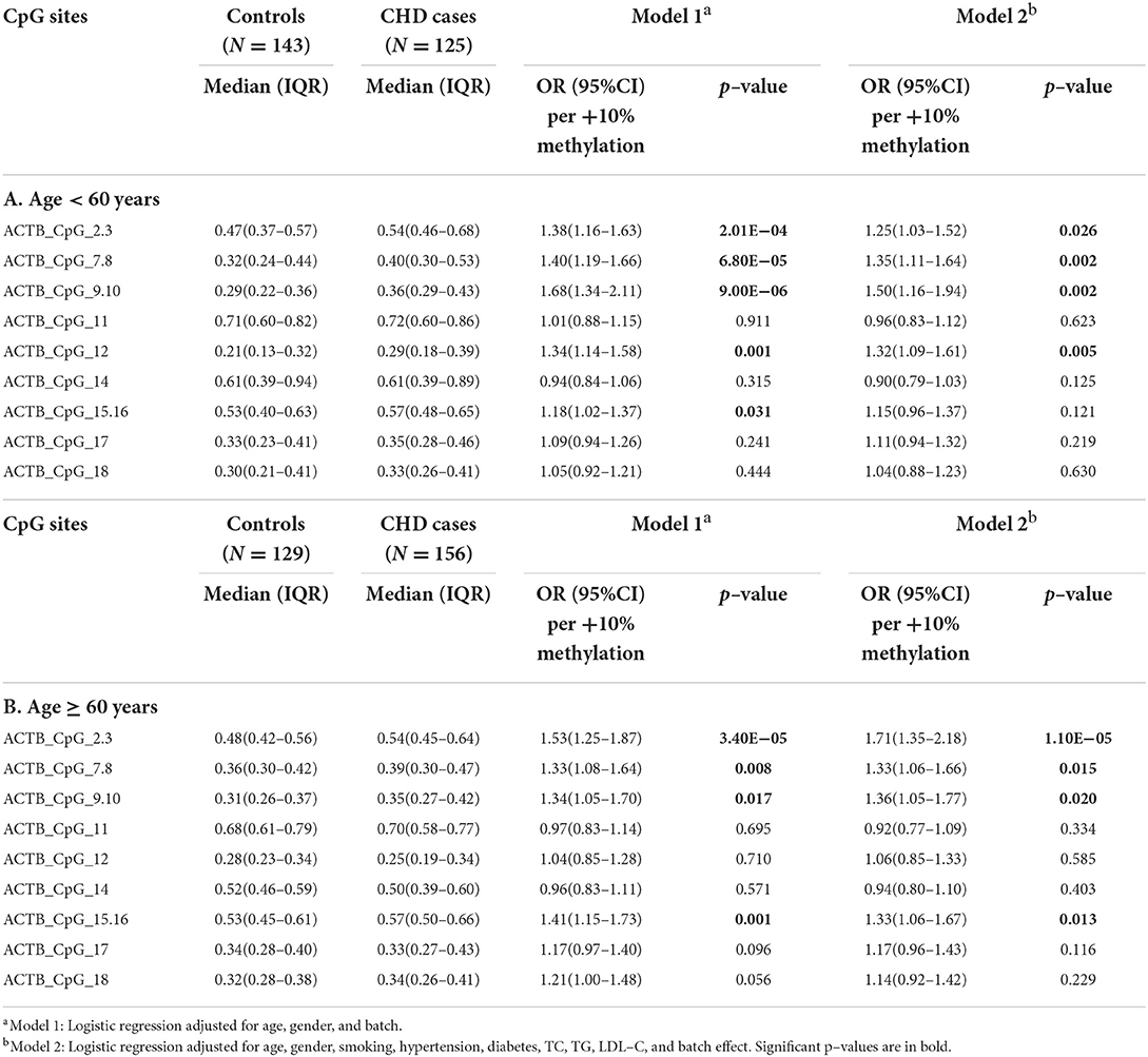 PDF) ZBTB12 DNA methylation is associated with coagulation- and