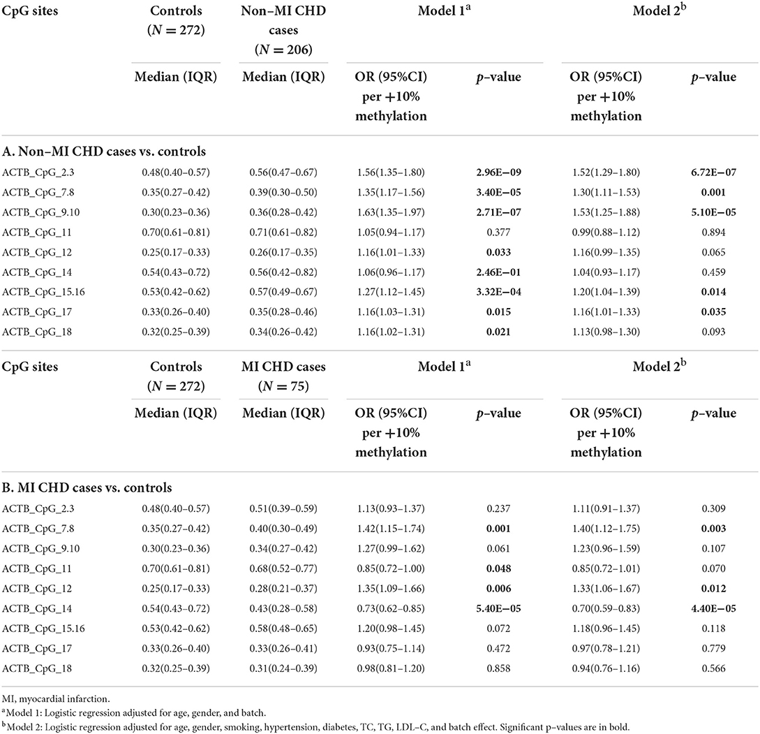 PDF) ZBTB12 DNA methylation is associated with coagulation- and