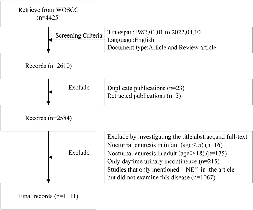 Frontiers Bibliometric and visual analysis of nocturnal enuresis