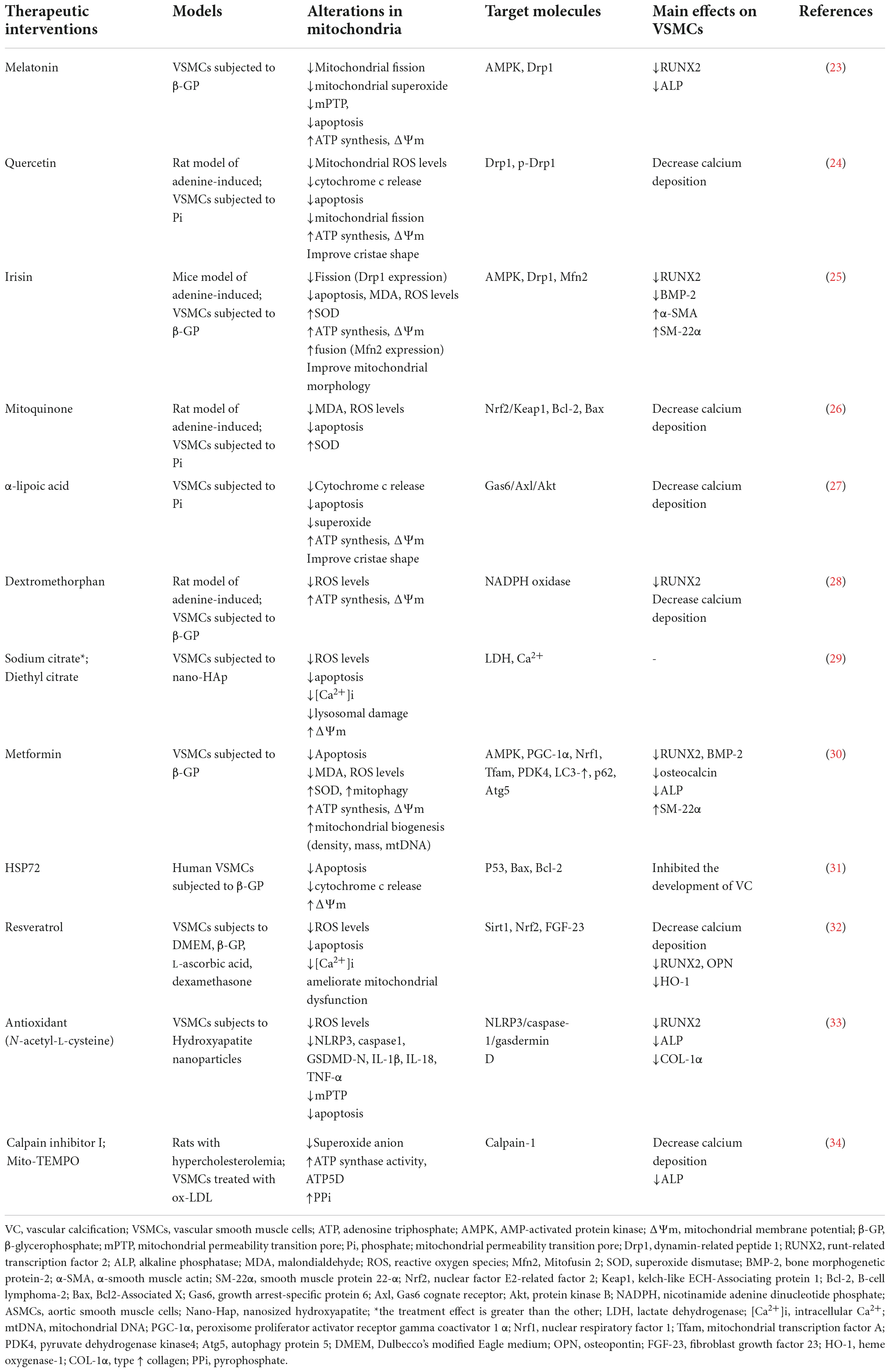 Frontiers | Phenotypic plasticity of vascular smooth muscle cells 