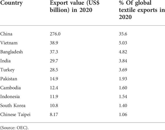 Impacts of Sustainability in Apparel Retail Supply Chain - Textile