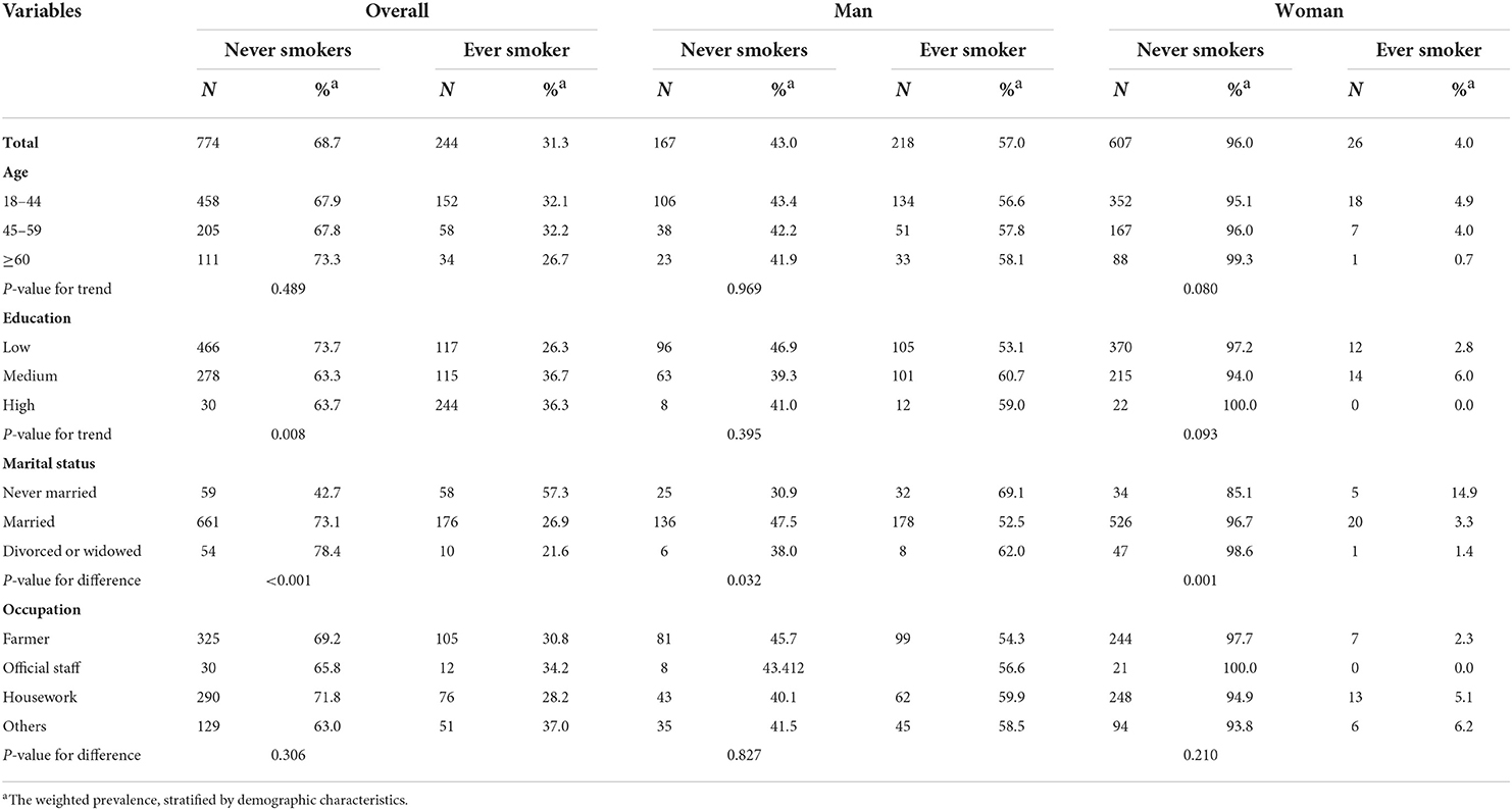 Frontiers  Prevalence and correlates of cigarette smoking among Dulong  adults in China: A cross-sectional survey in 2020