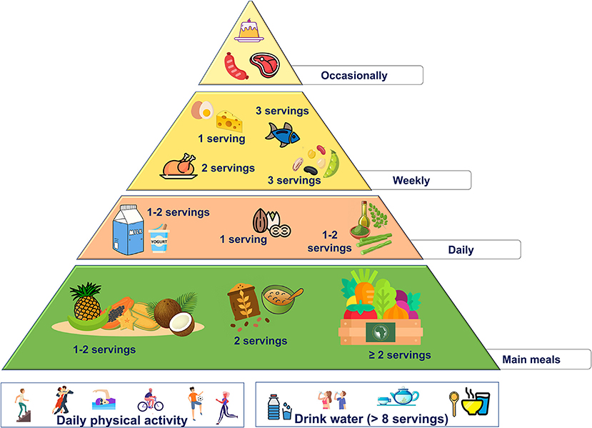 Centre for Health Protection - The Food Pyramid – A Guide to a Balanced Diet