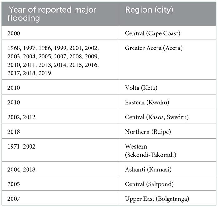 Frontiers  A review of the water resources of Ghana in a changing