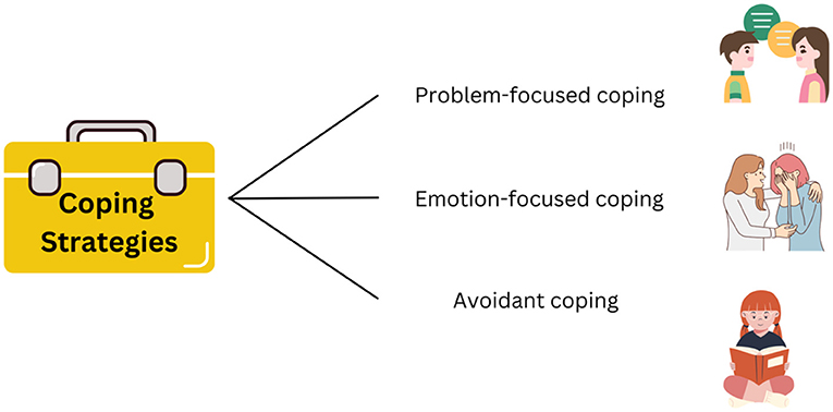 Figure 1 - There are three main categories of coping strategies: problem-focused, emotion-focused, and avoidant.