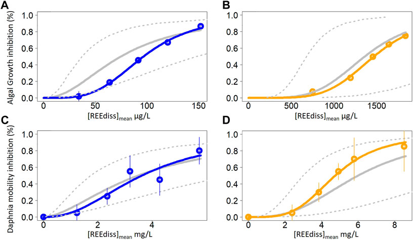 Frontiers  Integrated environmental risk assessment of rare earth