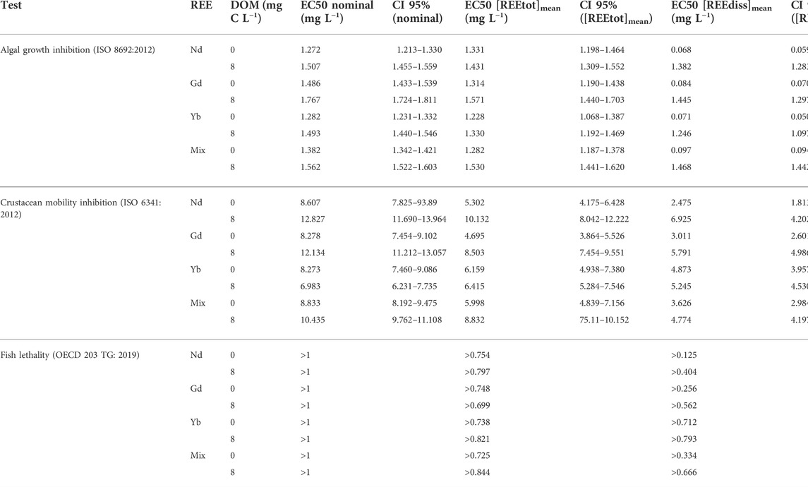 Frontiers  Integrated environmental risk assessment of rare earth