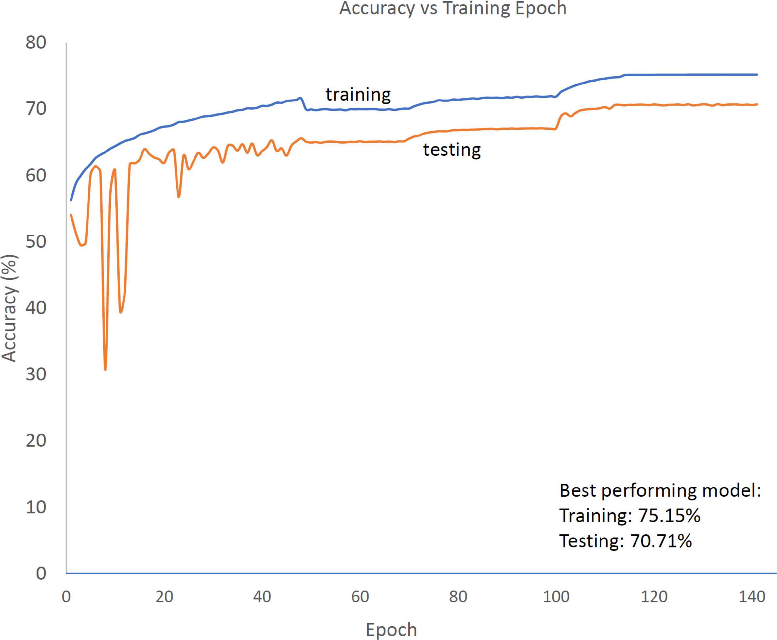 Accurate Heart Rate Detection using Computer Vision