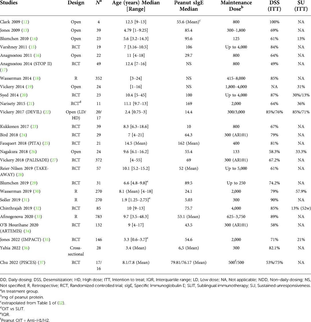 Frontiers | Transitioning peanut oral immunotherapy to clinical practice