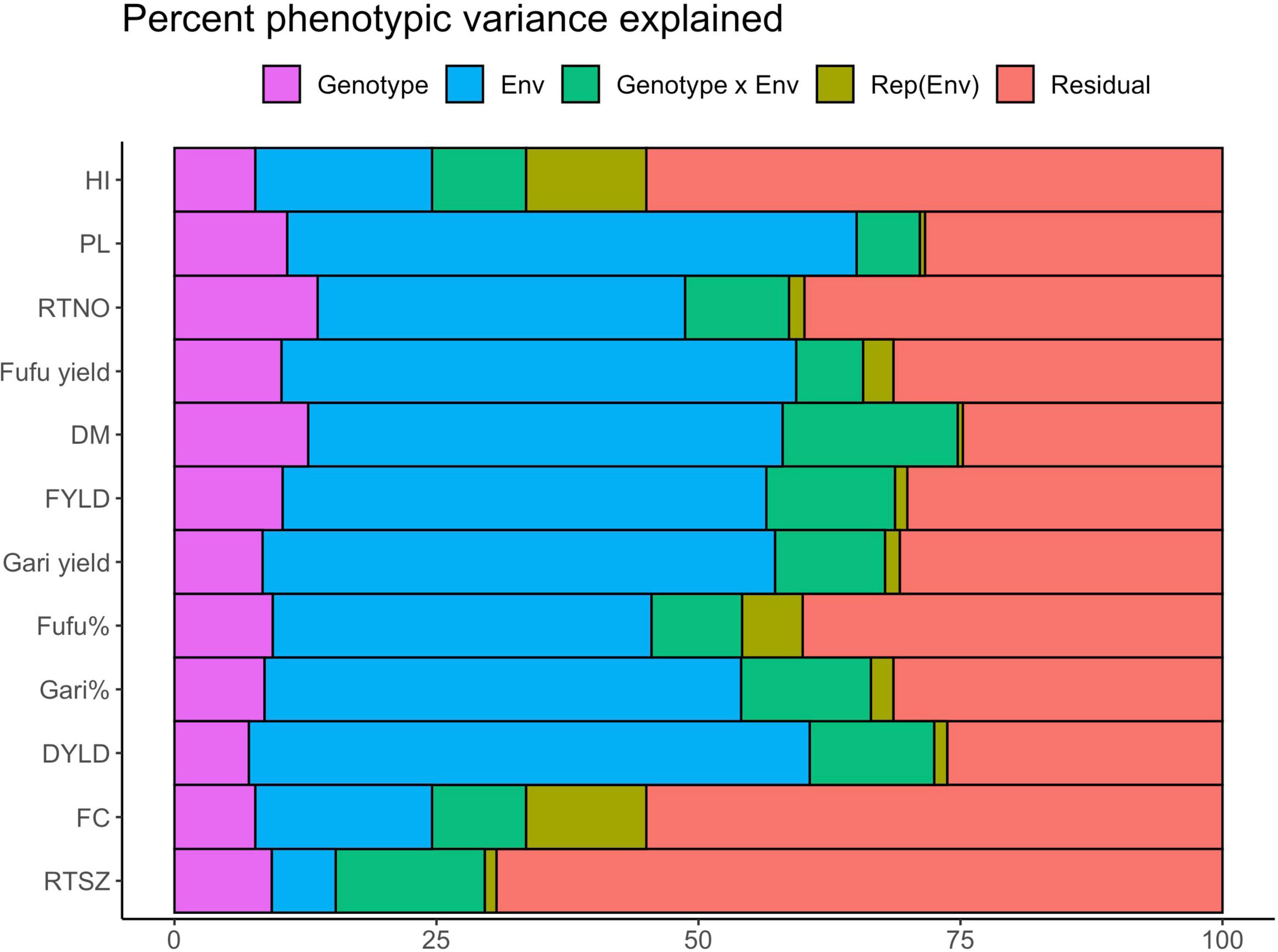 Frontiers   Genetic variability and genotype by environment