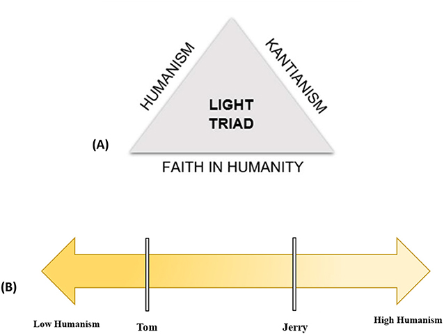 Figure 1 - (A) The Light Triad is a group of three personality traits that scientists believe reflect the good in people: humanism, Kantianism, and faith in humanity.
