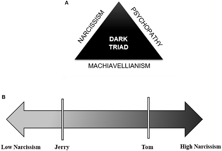 Figure 2 - (A) The Dark Triad consists of the traits of narcissism, psychopathy, and Machiavellianism.